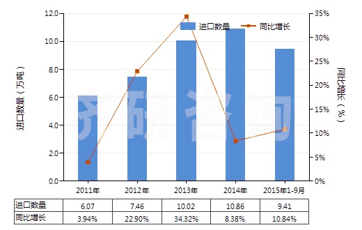 2011-2015年9月中國其他椰子油及其分離品(包括初榨椰子油的分離品,但未經(jīng)化學(xué)改性)(HS15131900)進(jìn)口量及增速統(tǒng)計(jì)